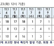 중앙보훈병원 코로나19 확진 7명 늘어..누적 166명