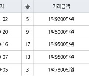인천 만수동 만수 담방마을 아파트 46㎡ 1억9200만원에 거래