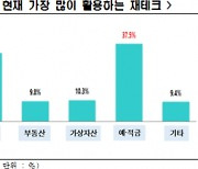 "MZ세대, 미래 재테크 1순위 부동산 꼽아"