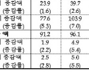 가계 빚 1845조원 '사상최대'.."주택매매·전세 수요 영향"