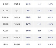 23일, 거래소 기관 순매도상위에 전기,전자 업종 6종목