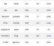 23일, 외국인 코스닥에서 카카오게임즈(-0.62%), 엘앤에프(-1.72%) 등 순매수