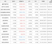 가상화폐 비트코인 70,900,000원(+0.44%) 거래중