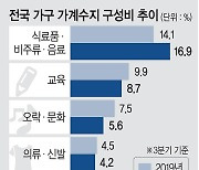 3분기 '먹는 소비' 집중.. 가계수지 구성비중 16.9% '역대최대치'