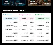 케이팝 레이더 주간차트 발표..트와이스 1위·몬스타엑스 TOP10 진입