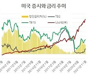 파월 연임, 증시 영향은.."불확실성 해소, 반도체·자동차 유망"