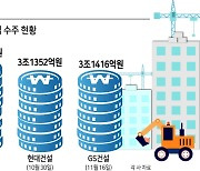 '3조 클럽' 건설 4인방, 올 연말 4조 넘어 '5조 클럽' 넘본다