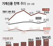 3분기 가계빚 1844조 사상최대..증가폭은 둔화