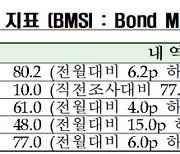 채권전문가 90% "이달 한은 기준금리 인상할것"