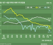 서울 집값 하향 안정?..'대구·세종'에 답 있다