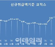 신규 코픽스, 1% 벽 넘겨..주담대 기본 3%부터