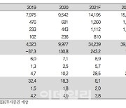 LG이노텍, 올해 4분기 사상 최대 영업이익 전망..목표가 38%↑-IBK