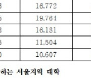 2022학년도 주요대학 논술 전형 경쟁률 치열