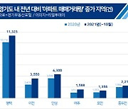 경기도 거래량 줄었지만.. 호재지역 핫하네