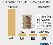 미국 이어 한국·일본도 비축유 방출 결정.. "내년 상반기까지 고유가"