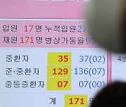 코로나19 신규 확진 첫 4000명대..위중증 환자 586명 '최다'