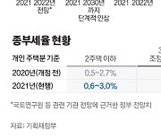 현실화된 종부세 폭탄, 이대로면 내년에 더 오른다