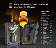 [Graphic News] Posco named world's most competitive steelmaker for 12th year