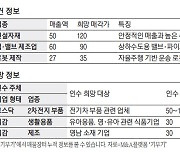 [M&A 매물장터] 건자재 렌탈 기업 120억에 팝니다