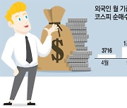 "한국 주식 싸다"..외국인 이달 들어 3조원 순매수
