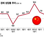 "중국 4분기 성장률 4% 못 미친다..내년엔 반등"-中연구기관