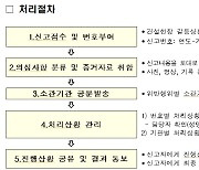 "건설현장 인력·장비 갈등, 24일부터 국토부에 신고하세요"