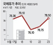 비축유 5000만 배럴 푼다는 바이든..국제유가는 오히려 2% 상승 '역효과'