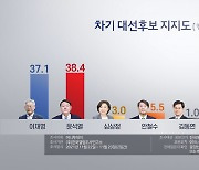 "윤석열 38.4% 이재명 37.1% 초접전" [한국갤럽]