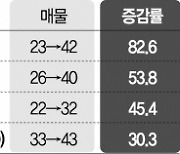 '전수조사' 엄포 통했나..1억 이하 아파트 매물 급증