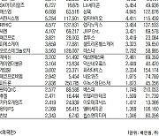 [표]코스닥 기관·외국인·개인 순매수·도 상위종목(11월 24일-최종치)
