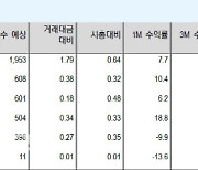 "30일 MSCI 리밸런싱 관련 카뱅 SK바사 하이브 관심"