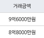 서울 가양동 가양3단지(강변) 49㎡ 9억6000만원.. 역대 최고가
