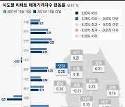 '종부세 폭탄'에 매수세 주춤.. 서울 자치구 21곳 아파트값 상승률 둔화