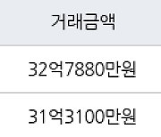 서울 잠실동 잠실5단지아파트 82㎡ 32억7880만원.. 역대 최고가