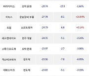 25일, 기관 코스닥에서 CJ ENM(-6.96%), 씨앤투스성진(+29.9%) 등 순매도