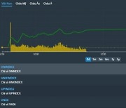 [베트남증시 24일 마감시황] VN지수 1.72%(25.24p) 급등, 1488.87p 'VN지수 '사상 최고점' 갱신, 1500선 눈앞..상승 마감' [KVINA]