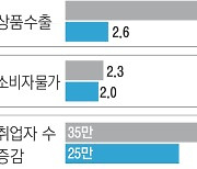 "소비 회복세 강화..내년 중반까지 물가 상승률 2% 상회"