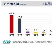 윤석열 45.5% 이재명 37.2%..허경영 4.7%[다자대결]