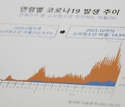 요미우리 계열 NTV "日 12~19세 백신 접종률 68.7% 비해 韓 12~17세는 15.4% 그쳐"