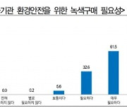 경기도 유아기관 94.1% "유해물질 감소..녹색구매 필요하다"