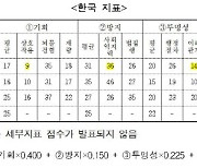 韓, 뇌물위험도 낮다 '194개국 중 21위'..日 18위·北 최하위