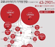 대전 산후조리원·교도소·농수산물시장으로 코로나 확산