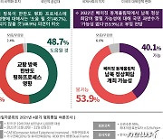 국민 67% "종전선언 필요"..과제는 '북한 비핵화 조치'