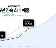 인스웨이브시스템즈, 웹스퀘어5 4년 연속 최대 매출 견인