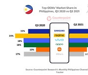 삼성 스마트폰, 3분기 필리핀서 中업체 밀어내고 1위