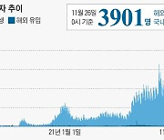 코로나 신규 확진 3901명..위중증 617명으로 이틀 연속 역대 최다