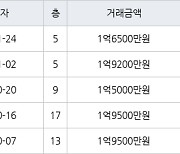 인천 만수동 만수 담방마을 아파트 46㎡ 1억6500만원에 거래