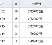 인천 산곡동 우성1.2.3차아파트 41㎡ 2억3700만원.. 역대 최고가