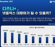 디즈니+, 출시 후 이용자수 19만명 '뚝'..사용시간 1위 '웨이브'