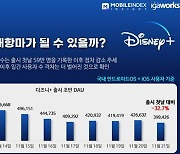 디즈니플러스 '오픈 효과'?..국내 오픈 후 사용자 수 감소세